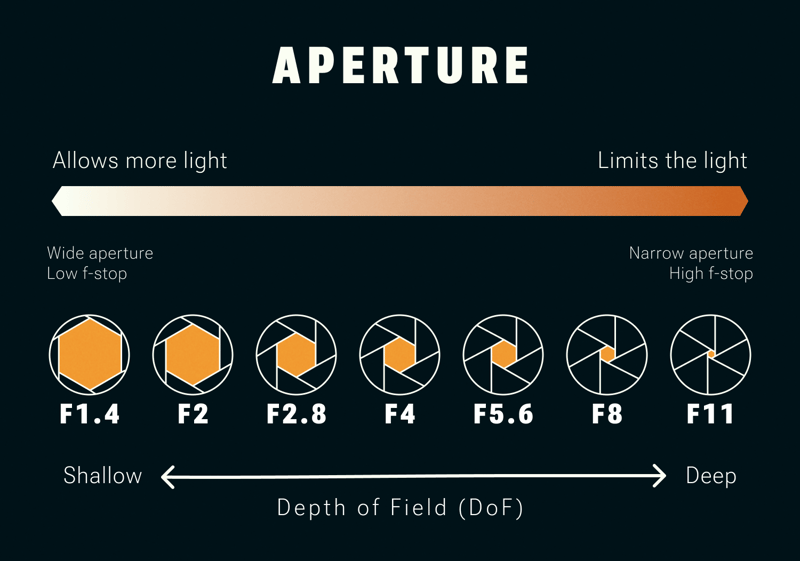 Aperture Shaping Depth of Field