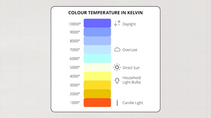 Colour Temperature (Kelvin)